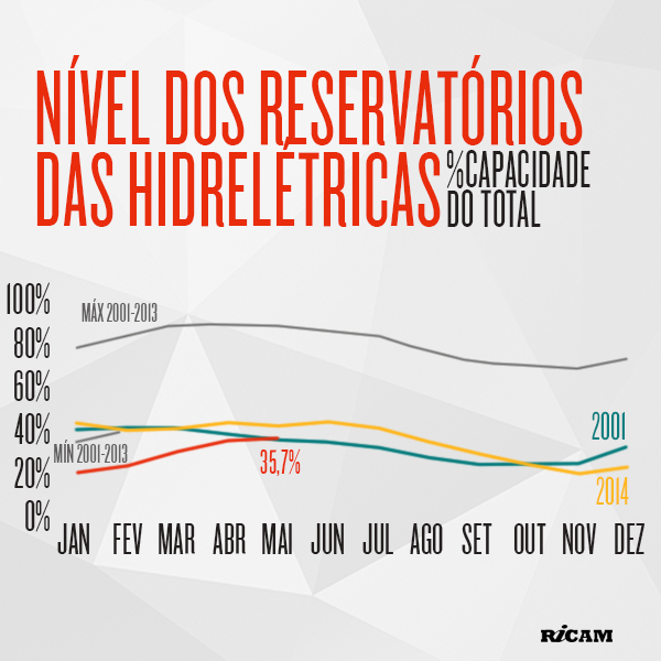 Infografico-Nivel-dos-reservatorios-2015-05