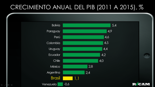 Crecimiento Anual del PIB 2011-2015 2015-12